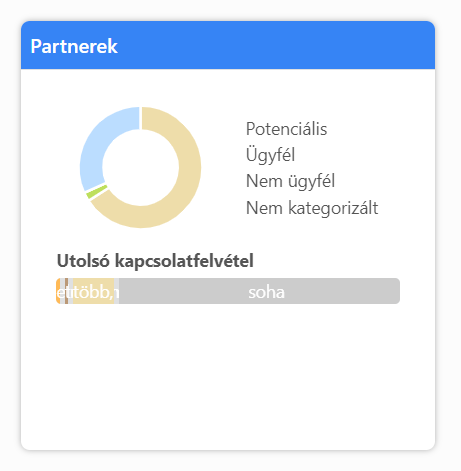 partnerek