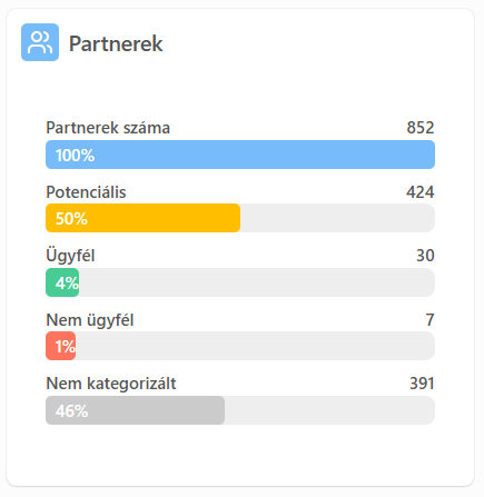 partnerek